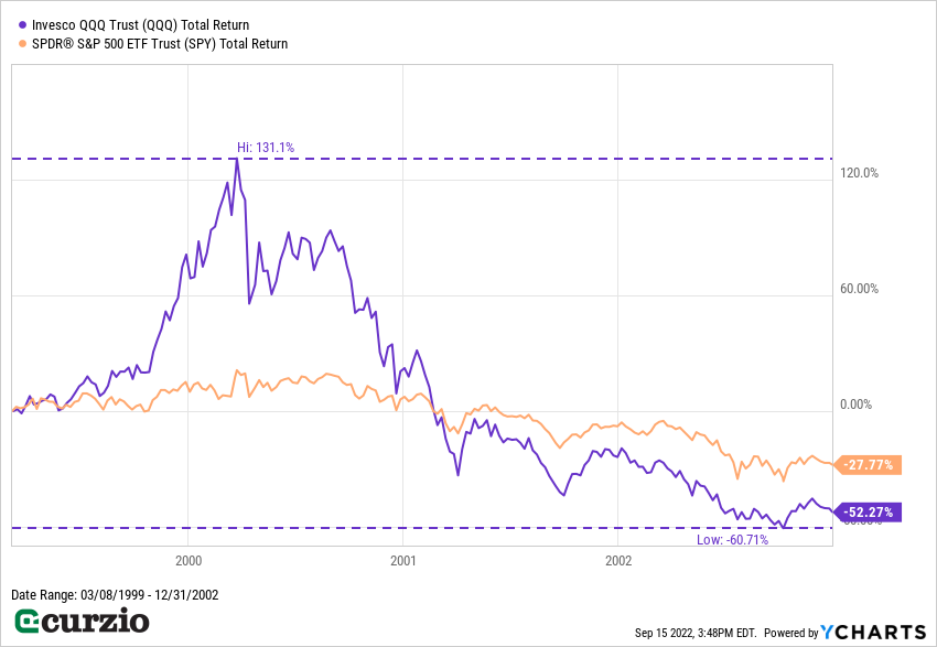 Invesco QQQ Trust vs. SPDR S&P 500 EFT Trust SPY Total Return 1999-2003 Line Chart